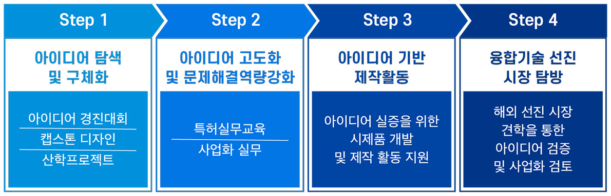 step1.아이디어 탐색및 구체화 step2.고도화및 문제해결역량강화 step3.아이디어기반 제작활동 step4.융합기술 선진 시장탐방