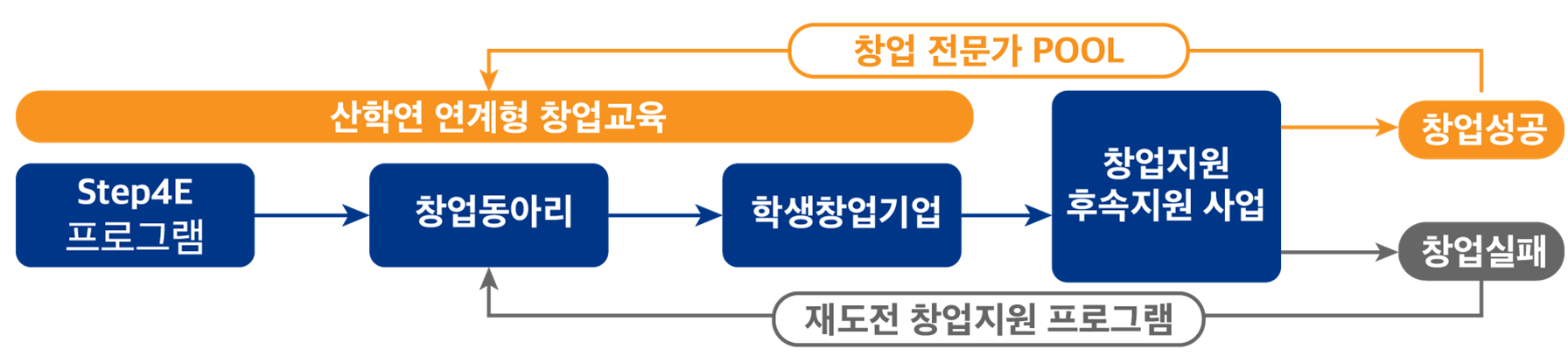 step4E 프로그램 > 창업동아리 > 학생창업기업 > 창업지원 후속사업 > 창업성공시 창업 전문가 pool, 창업실패시 재도전 창업지원 프로그램