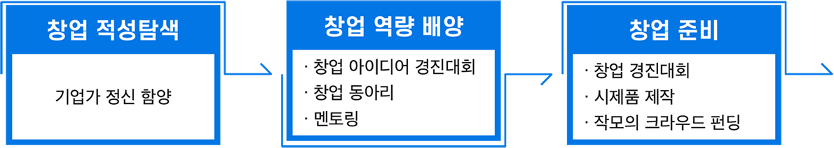 창업적성탐색 > 창업역량배양 > 창업준비