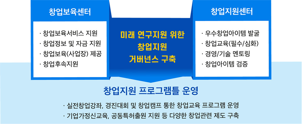 창업보육센터와 창업지원센터로 구성된 창업지원거버넌스 구축 > 창업지원프로그램틀 운영