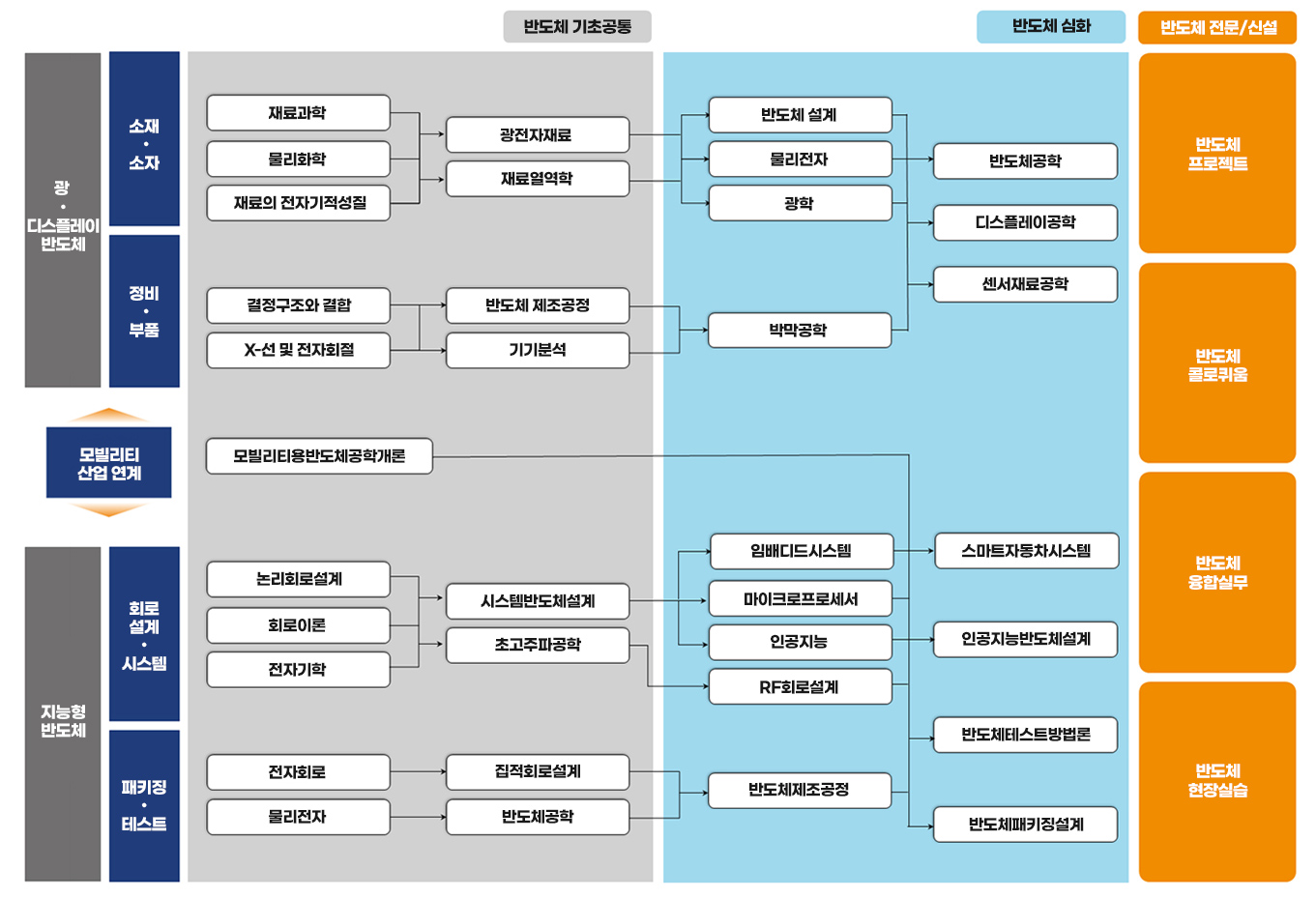 반도체 기초공통, 반도체 심화, 반도체 전문에 대한 교과과정표